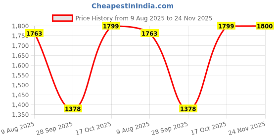 tatacliq.com Adidas Men's Pomazor Steel Blue Running Shoes adidas Price History Graph from 9 Aug 2025 to 24 Nov 2025