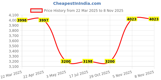tatacliq.com Adidas Men's POSTMOVE White Basketball Shoes adidas Price History Graph from 22 Mar 2025 to 6 Nov 2025