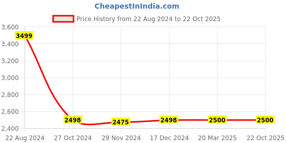 tatacliq.com Adidas Men's PowerHaze Black Walking Shoes adidas Price History Graph from 22 Aug 2024 to 22 Oct 2025