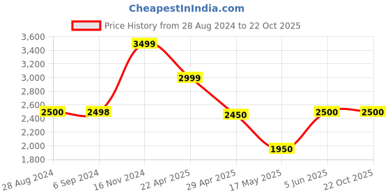 tatacliq.com Adidas Men's PowerHaze Blue Walking Shoes adidas Price History Graph from 28 Aug 2024 to 22 Oct 2025