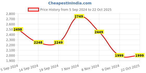 tatacliq.com Adidas Men's PowerHaze Blue Walking Shoes adidas Price History Graph from 5 Sep 2024 to 22 Oct 2025