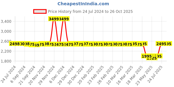 tatacliq.com Adidas Men's PowerHaze Grey Walking Shoes adidas Price History Graph from 24 Jul 2024 to 26 Oct 2025