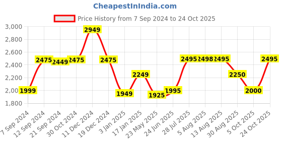 tatacliq.com Adidas Men's PowerHaze Grey Walking Shoes adidas Price History Graph from 7 Sep 2024 to 24 Oct 2025