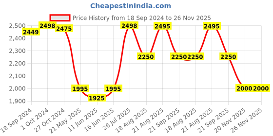 tatacliq.com Adidas Men's PowerHaze Grey Walking Shoes adidas Price History Graph from 18 Sep 2024 to 25 Nov 2025