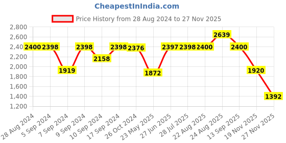 tatacliq.com Adidas Men's Powerlish Blue Walking Shoes adidas Price History Graph from 28 Aug 2024 to 26 Nov 2025