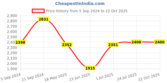 tatacliq.com Adidas Men's Powerlish Brown Walking Shoes adidas Price History Graph from 5 Sep 2024 to 22 Oct 2025