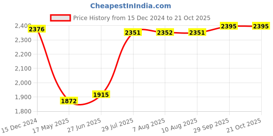 tatacliq.com Adidas Men's Powerlish Brown Walking Shoes adidas Price History Graph from 15 Dec 2024 to 20 Oct 2025