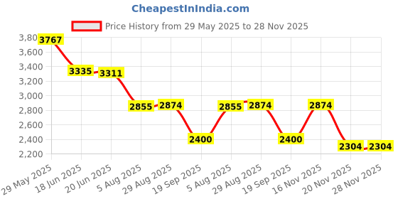 tatacliq.com Adidas Men's Powerlish Brown Walking Shoes adidas Price History Graph from 29 May 2025 to 27 Nov 2025