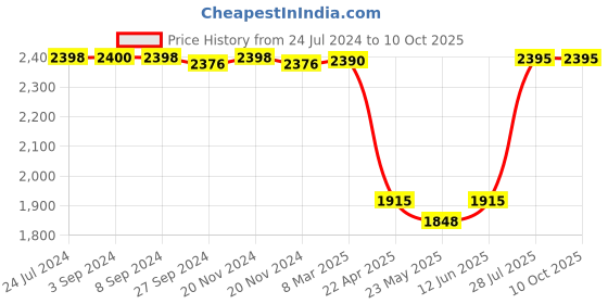 tatacliq.com Adidas Men's Powerlish Grey Walking Shoes adidas Price History Graph from 24 Jul 2024 to 10 Oct 2025
