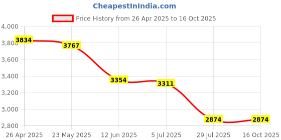 tatacliq.com Adidas Men's Powerlish Grey Walking Shoes adidas Price History Graph from 26 Apr 2025 to 16 Oct 2025