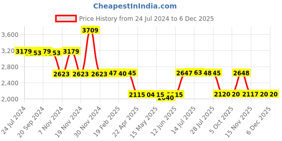tatacliq.com Adidas Men's Powerthru Black Walking Shoes adidas Price History Graph from 24 Jul 2024 to 4 Dec 2025