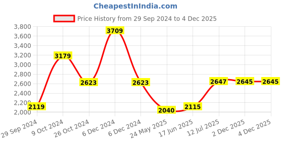 tatacliq.com Adidas Men's Powerthru Black Walking Shoes adidas Price History Graph from 29 Sep 2024 to 2 Dec 2025