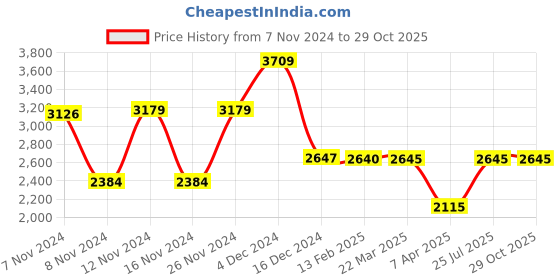tatacliq.com Adidas Men's Powerthru Black Walking Shoes adidas Price History Graph from 7 Nov 2024 to 29 Oct 2025