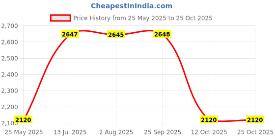 tatacliq.com Adidas Men's Powerthru Black Walking Shoes adidas Price History Graph from 25 May 2025 to 24 Oct 2025