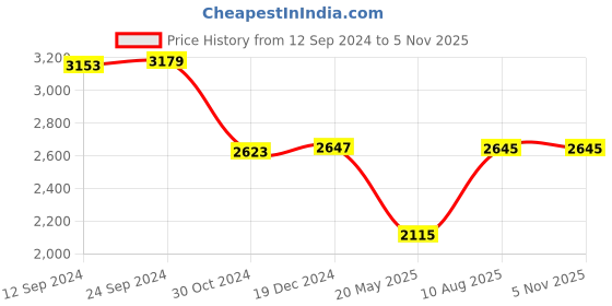tatacliq.com Adidas Men's Powerthru Blue Walking Shoes adidas Price History Graph from 12 Sep 2024 to 4 Nov 2025