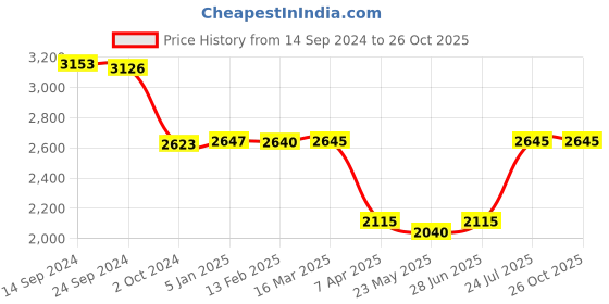 tatacliq.com Adidas Men's Powerthru Grey Walking Shoes adidas Price History Graph from 14 Sep 2024 to 26 Oct 2025