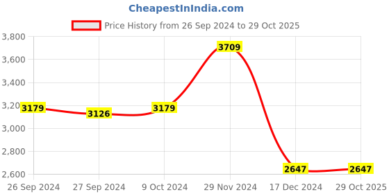 tatacliq.com Adidas Men's Powerthru Grey Walking Shoes adidas Price History Graph from 26 Sep 2024 to 29 Oct 2025