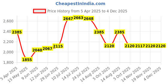 tatacliq.com Adidas Men's Powerthru Grey Walking Shoes adidas Price History Graph from 5 Apr 2025 to 3 Dec 2025