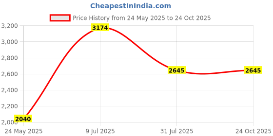 tatacliq.com Adidas Men's Powerthru Grey Walking Shoes adidas Price History Graph from 24 May 2025 to 24 Oct 2025