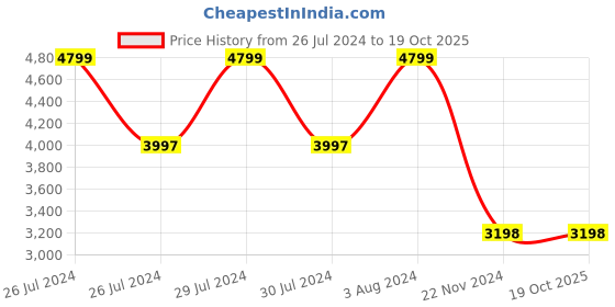 tatacliq.com Adidas Men's PREDATOR ACCURACY.3 IN White Football Shoes adidas Price History Graph from 26 Jul 2024 to 19 Oct 2025