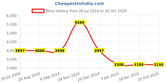 tatacliq.com Adidas Men's PREDATOR ACCURACY.3 TF Black Football Shoes adidas Price History Graph from 26 Jul 2024 to 19 Oct 2025