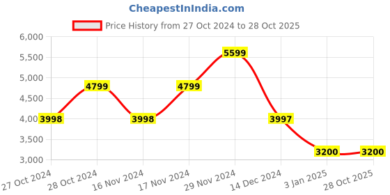 tatacliq.com Adidas Men's PREDATOR ACCURACY.3 TF Blue Football Shoes adidas Price History Graph from 27 Oct 2024 to 27 Oct 2025