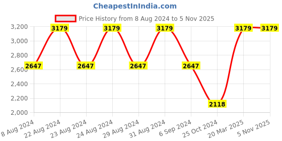 tatacliq.com Adidas Men's PREDATOR ACCURACY.4 FxG White Football Shoes adidas Price History Graph from 8 Aug 2024 to 4 Nov 2025