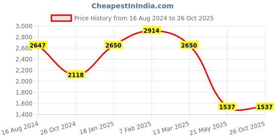 tatacliq.com Adidas Men's PREDATOR ACCURACY.4 FxG White Football Shoes adidas Price History Graph from 16 Aug 2024 to 26 Oct 2025