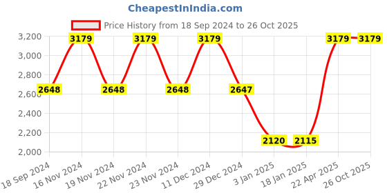 tatacliq.com Adidas Men's PREDATOR ACCURACY.4 TF Blue Football Shoes adidas Price History Graph from 18 Sep 2024 to 25 Oct 2025