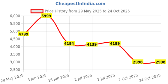 tatacliq.com Adidas Men's PREDATOR CLUB FG/MG Black Football Shoes adidas Price History Graph from 29 May 2025 to 23 Oct 2025