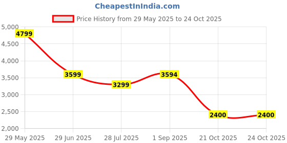 tatacliq.com Adidas Men's PREDATOR CLUB FG/MG Red Football Shoes adidas Price History Graph from 29 May 2025 to 22 Oct 2025