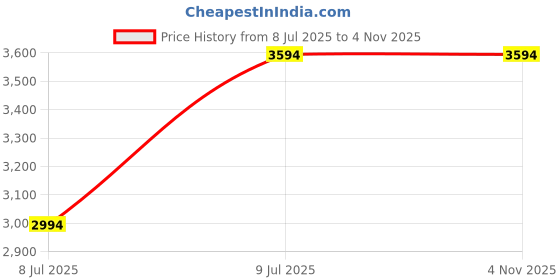 tatacliq.com Adidas Men's PREDATOR CLUB FG/MG Red Football Shoes adidas Price History Graph from 8 Jul 2025 to 2 Nov 2025