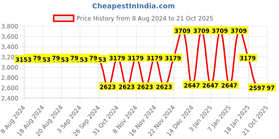 tatacliq.com Adidas Men's PREDATOR CLUB FxG Black Football Shoes adidas Price History Graph from 8 Aug 2024 to 19 Oct 2025