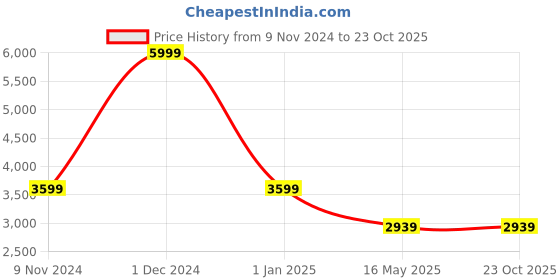 tatacliq.com Adidas Men's PREDATOR CLUB FxG Black Football Shoes adidas Price History Graph from 9 Nov 2024 to 22 Oct 2025