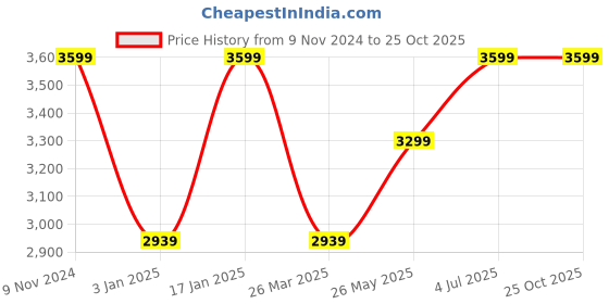 tatacliq.com Adidas Men's PREDATOR CLUB FxG Black Football Shoes adidas Price History Graph from 9 Nov 2024 to 24 Oct 2025