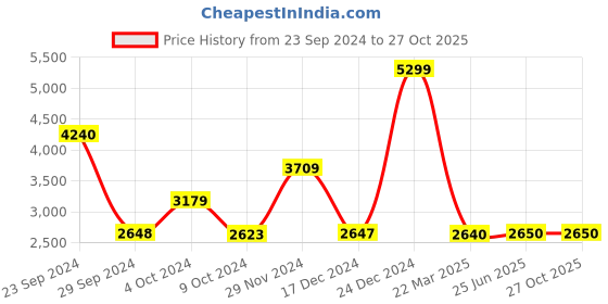 tatacliq.com Adidas Men's PREDATOR CLUB FxG Black Football Shoes adidas Price History Graph from 23 Sep 2024 to 26 Oct 2025