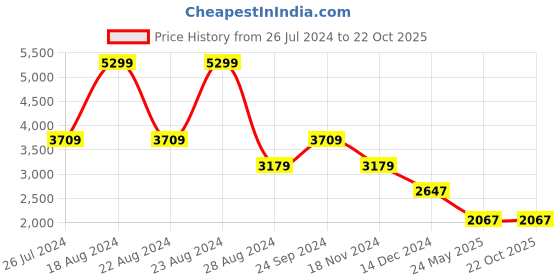 tatacliq.com Adidas Men's PREDATOR CLUB FxG Yellow Football Shoes adidas Price History Graph from 26 Jul 2024 to 21 Oct 2025