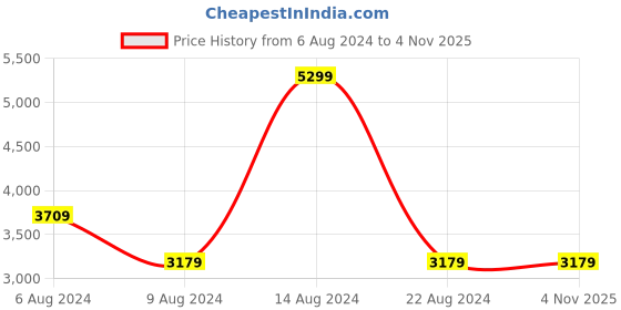 tatacliq.com Adidas Men's PREDATOR CLUB FxG Yellow Football Shoes adidas Price History Graph from 6 Aug 2024 to 4 Nov 2025