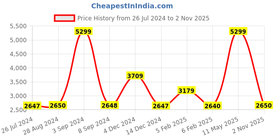 tatacliq.com Adidas Men's PREDATOR CLUB IN SALA Black Football Shoes adidas Price History Graph from 26 Jul 2024 to 2 Nov 2025