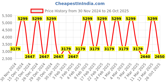 tatacliq.com Adidas Men's PREDATOR CLUB IN SALA Black Football Shoes adidas Price History Graph from 30 Nov 2024 to 26 Oct 2025
