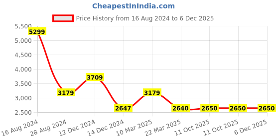 tatacliq.com Adidas Men's PREDATOR CLUB TF Yellow Football Shoes adidas Price History Graph from 16 Aug 2024 to 6 Dec 2025