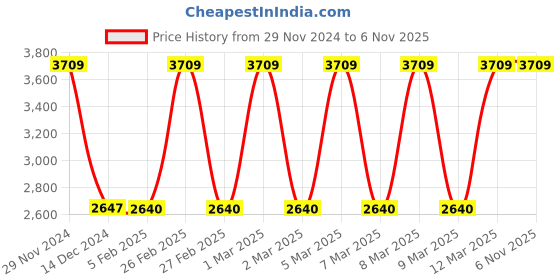 tatacliq.com Adidas Men's PREDATOR CLUB TF Yellow Football Shoes adidas Price History Graph from 29 Nov 2024 to 3 Nov 2025