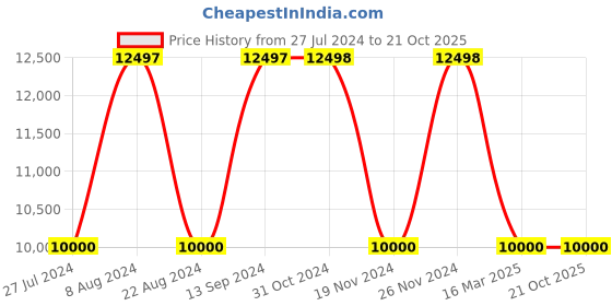 tatacliq.com Adidas Men's PREDATOR EDGE.1 FG Blue Football Shoes adidas Price History Graph from 27 Jul 2024 to 21 Oct 2025