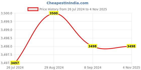 tatacliq.com Adidas Men's PREDATOR EDGE.3 TF Unisex Carbon Black Football Shoes adidas Price History Graph from 26 Jul 2024 to 4 Nov 2025