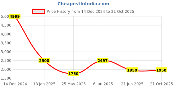 tatacliq.com Adidas Men's Predator Edge.4 TF Red Football Shoes adidas Price History Graph from 14 Dec 2024 to 20 Oct 2025