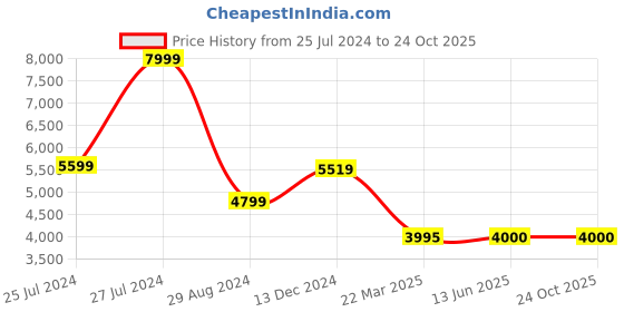 tatacliq.com Adidas Men's PREDATOR FREESTYLE Black Casual Sneakers adidas Price History Graph from 25 Jul 2024 to 23 Oct 2025