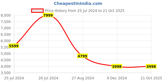 tatacliq.com Adidas Men's PREDATOR FREESTYLE Grey Casual Sneakers adidas Price History Graph from 25 Jul 2024 to 21 Oct 2025