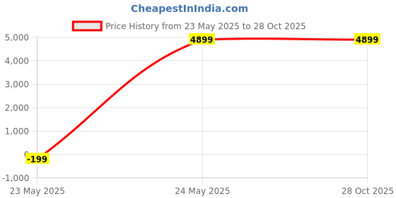 tatacliq.com Adidas Men's PREDATOR FREESTYLE Lucid Blue Casual Sneakers adidas Price History Graph from 23 May 2025 to 27 Oct 2025