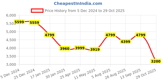 tatacliq.com Adidas Men's PREDATOR LEAGUE FG White Football Shoes adidas Price History Graph from 5 Dec 2024 to 29 Oct 2025