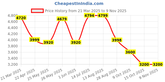 tatacliq.com Adidas Men's PREDATOR LEAGUE FG White Football Shoes adidas Price History Graph from 21 Mar 2025 to 7 Nov 2025